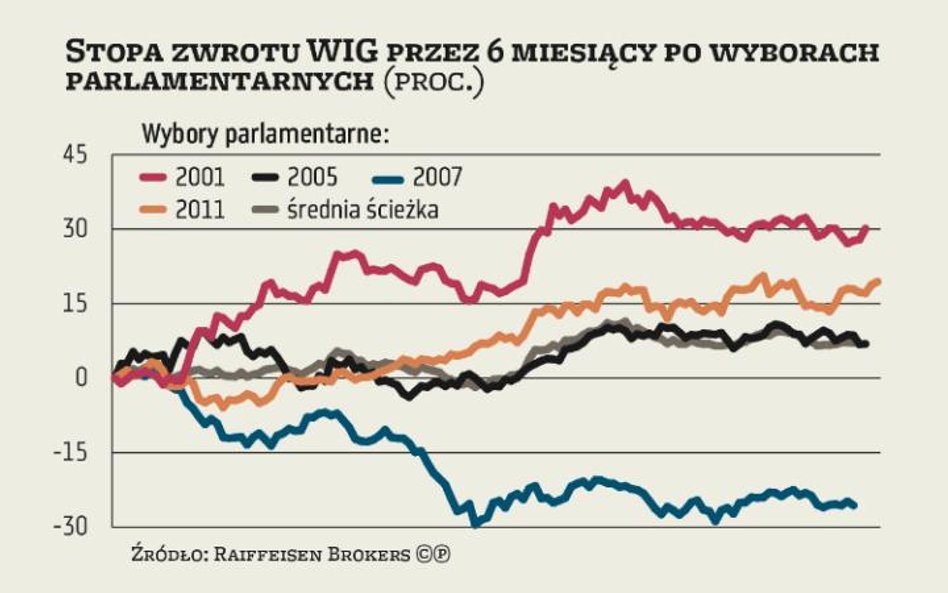 Czy po wyborach będzie lepiej?