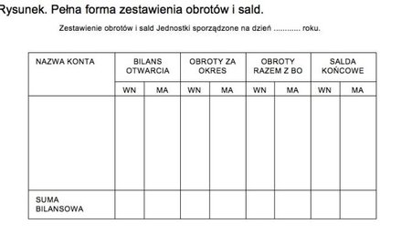 Zestawienie obrotów i sald oraz storno