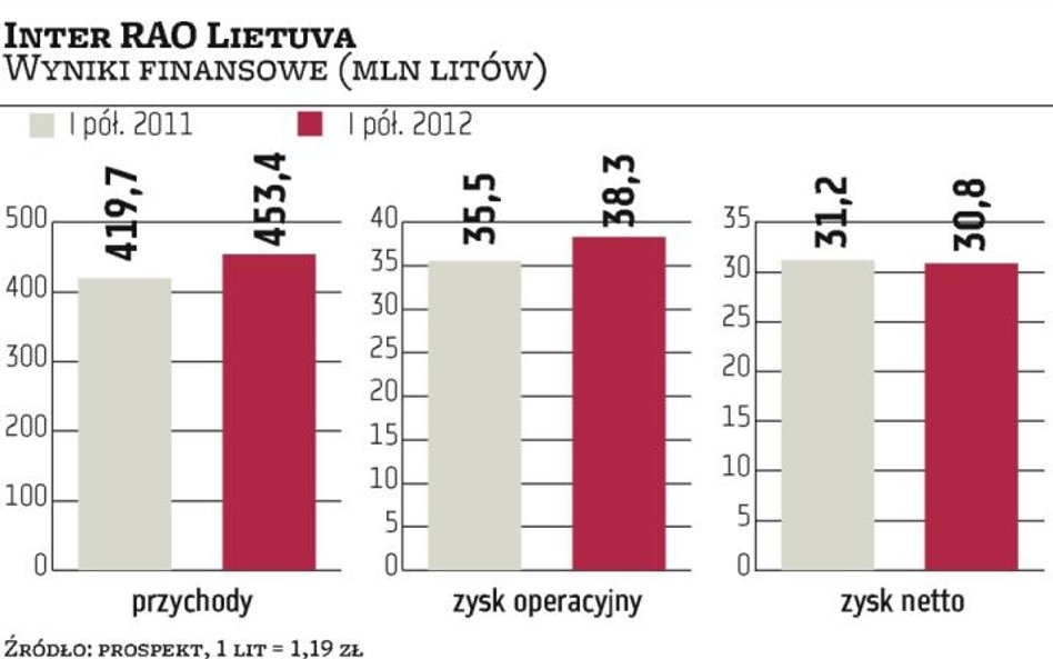 Córka giganta z Rosji Inter RAO Lietuva idzie na GPW po prestiż