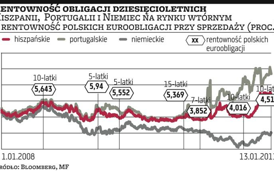 Staniały polskie euroobligacje