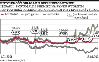 Staniały polskie euroobligacje