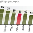 Polska Źle wypada na tle krajów zachodnich