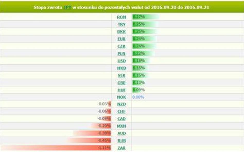 Źródło: Analizator stóp zwrotu BOSSA FX