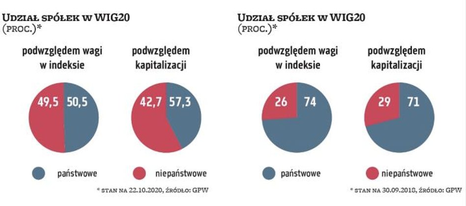 Poza strukturą branżową WIG20 od lat obarczony był wysokim udziałem firm kontrolowanych przez państw