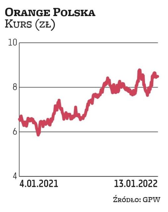 O ponad 29 proc. od początku 2021 r. wzrosła wycena akcji Orange Polska. Obecnie kurs oscyluje w oko