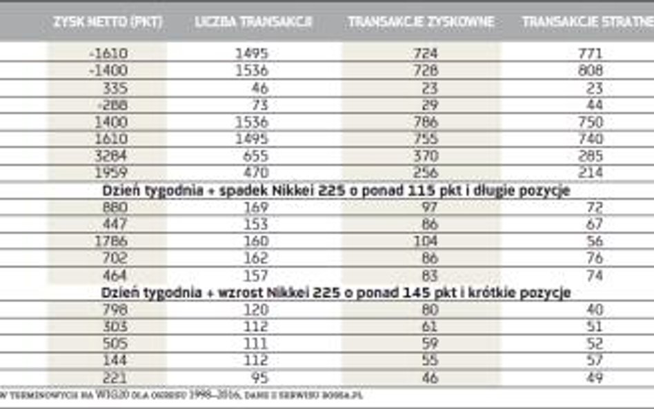 Wyniki testów korelacji Nikkei 225 i kontraktów na WIG20