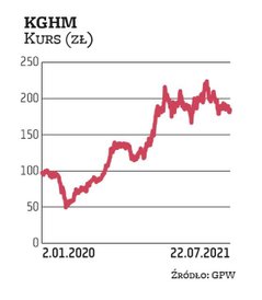 Kurs KGHM od połowy marca 2020 r. porusza się w mocnym trendzie wzrostowym, ale grupa nadal zbiera p