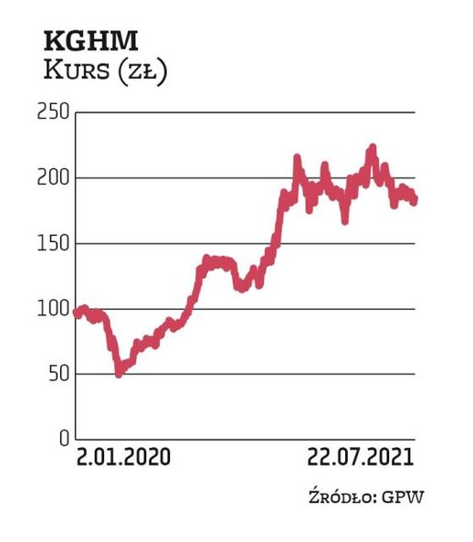 Kurs KGHM od połowy marca 2020 r. porusza się w mocnym trendzie wzrostowym, ale grupa nadal zbiera p
