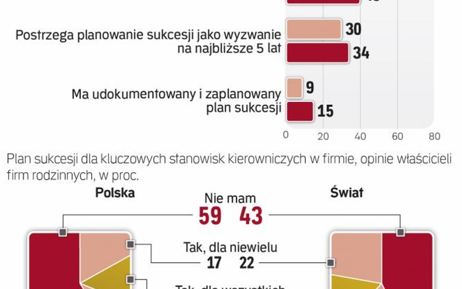 Przekazanie sterów wyzwaniem dla firm