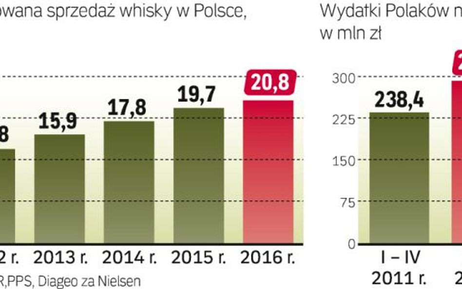 Moda na szkocką szybko nie przeminie