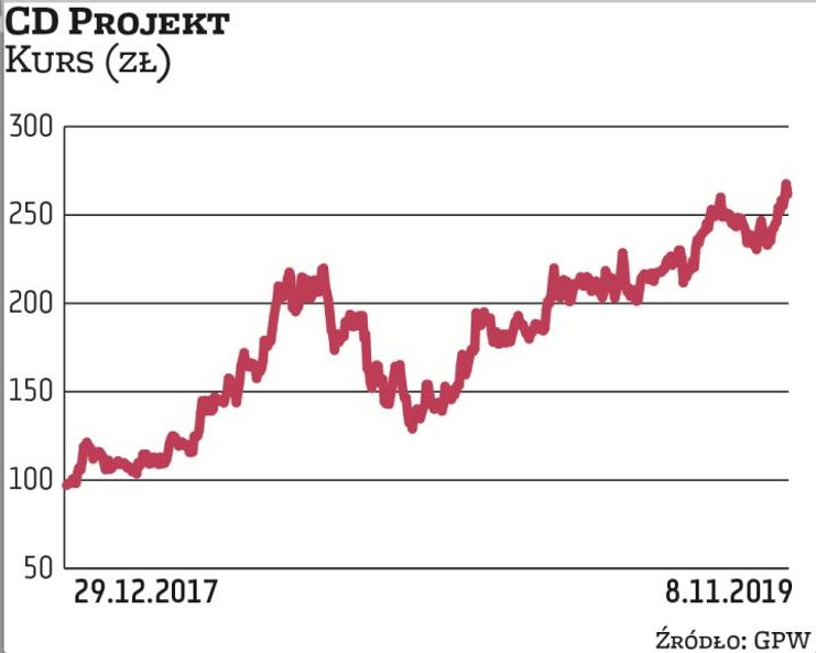 Kluczowe znaczenie dla postrzegania CD Projektu mają oczekiwania związane z premierą „Cyberpunka 207