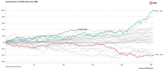 Pierwsza połowa tego roku była rekordowa pod względem stóp zwrotu na Nasdaq 100 (US100) na tle histo