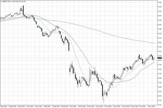 Notowania ropy naftowej Brent – dane dzienne
