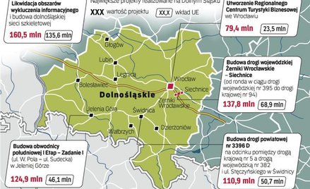 W tym regionie na listę projektów kluczowych wpisano 50 inwestycji, w tym 46 podstawowych i cztery r