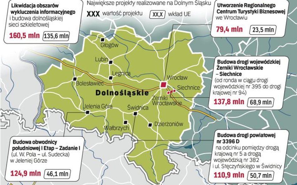 W tym regionie na listę projektów kluczowych wpisano 50 inwestycji, w tym 46 podstawowych i cztery r