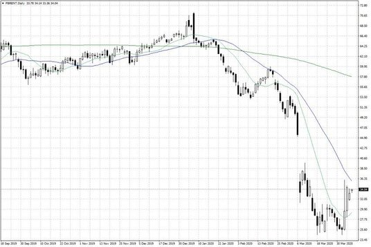 Notowania ropy naftowej Brent – dane dzienne