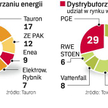 Rynek energii zdominowaŁo kilka koncernów. Enea jest trzecią spółką energetyczną w kraju. Jej udział