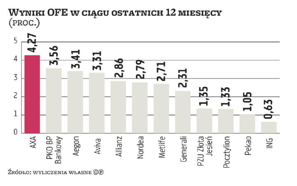 OFE: Słaba giełda po zmianach