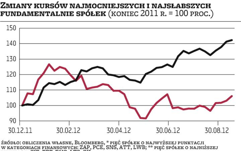 Liderzy kontra maruderzy sektora chemicznego i paliwowego