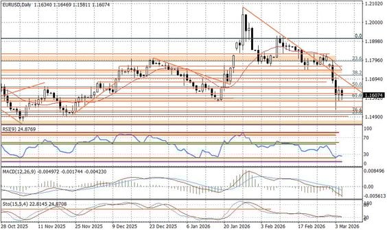 Wykres dzienny EURUSD