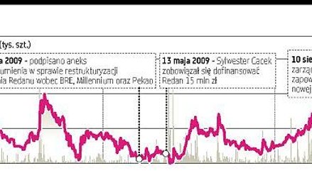 Notowania Redanu odleciały