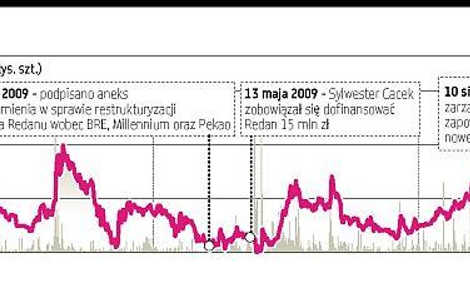 Notowania Redanu odleciały