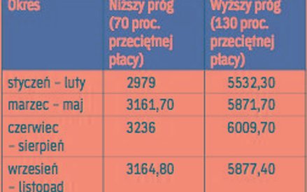 Granice przychodu w 2018 r.