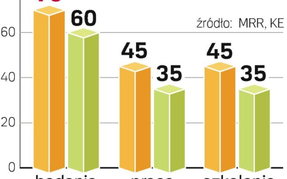 Firmy średniej wielkości dostaną mniejsze dofinansowanie z Unii