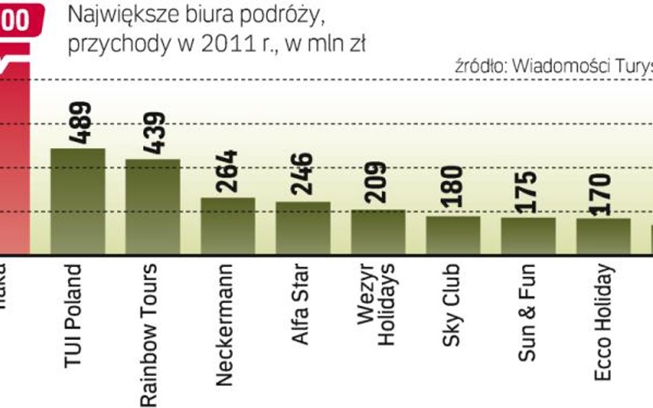 Czas próby dla biur podróży