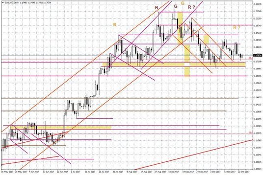 Wykres dzienny EUR/USD
