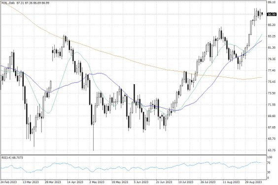 Notowania ropy naftowej WTI – dane dzienne