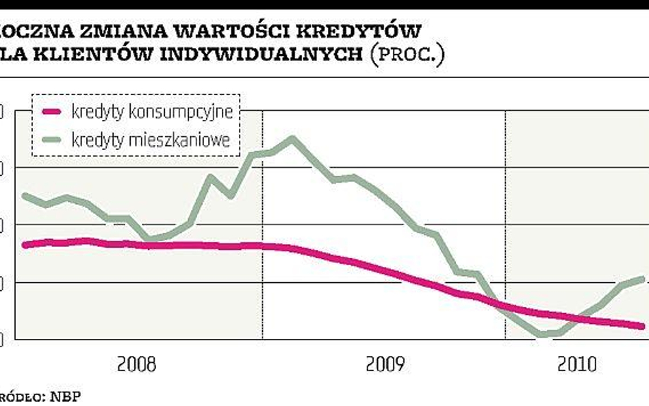 Mniej na konsumpcję, więcej na mieszkania