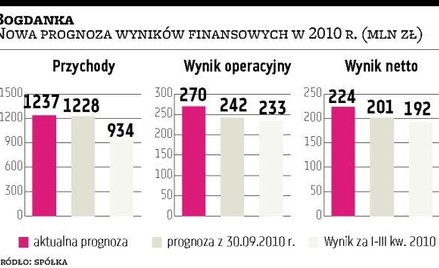 Bog­dan­ka ta­nie­je po pro­gno­zie i wal­nym NWR