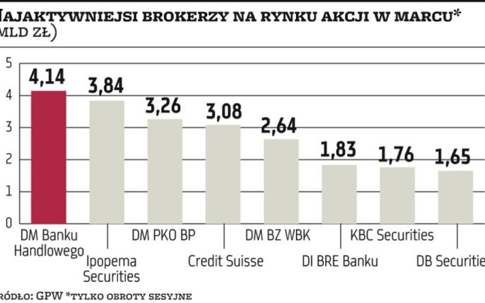 Trudne oszczędzanie w domach maklerskich