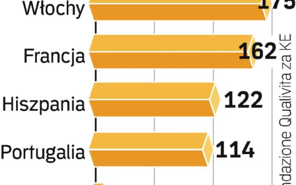 REGionalne produkty. Bruksela zarejestrowała do tej pory w sumie 839 produktów. Liderem od wielu lat