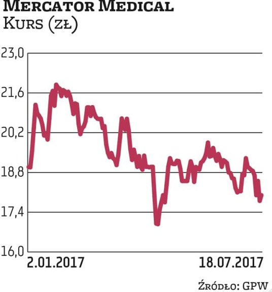 We wrześniu ubiegłego roku Mercator Medical sprzedał 1,8 mln akcji po 17,5 zł. Wartość oferty wynios