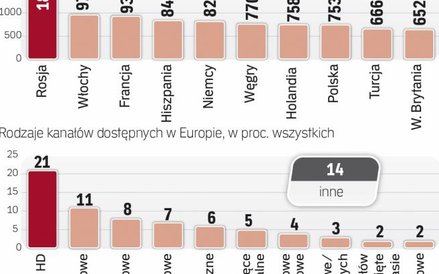 Rynek kanałów telewizyjnych w Europie