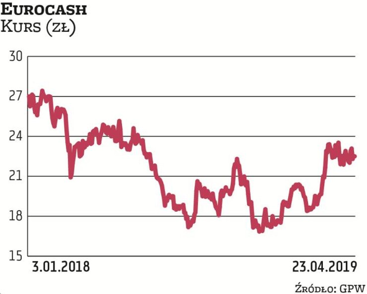 Notowania Eurocashu po kilkunastu miesiącach mocnych wahań obecnie oscylują wokół 23 zł. Podobna też