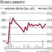 Kurs Sygnity cały czas powyżej ceny z wezwania Asseco