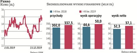 Zarząd Ferro przekonuje, że w tym roku sytuacja zewnętrzna w połączeniu z działaniami podejmowanymi 