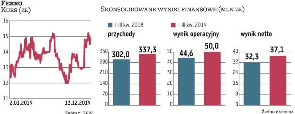 Zarząd Ferro przekonuje, że w tym roku sytuacja zewnętrzna w połączeniu z działaniami podejmowanymi 