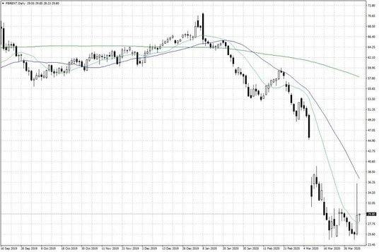 Notowania ropy naftowej Brent – dane dzienne