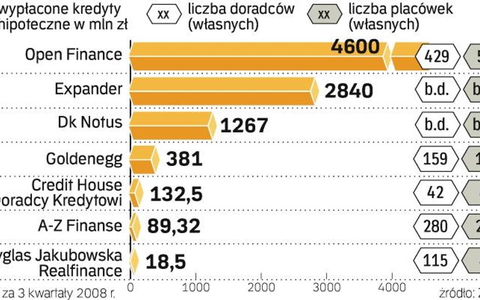 Najwięksi gracze na rynku pośredników