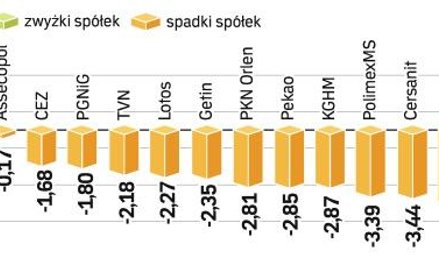 Sesja w Warszawie zakończyła się pod kreską, ale na tle światowych giełd GPW wypadła przyzwoicie. Te