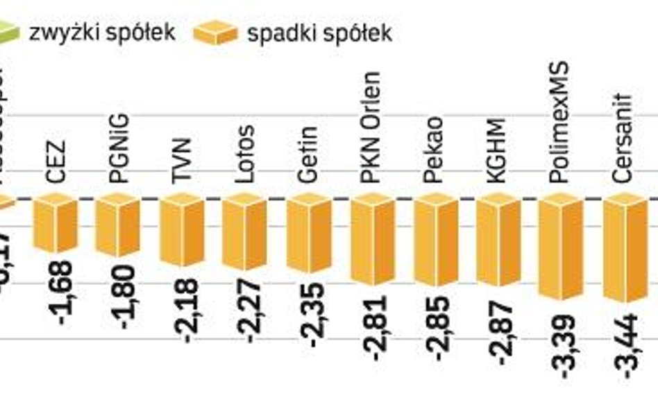 Sesja w Warszawie zakończyła się pod kreską, ale na tle światowych giełd GPW wypadła przyzwoicie. Te