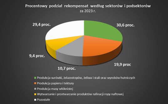 Procentowy podział rekompensat według sektorów i podsektorów za 2023 r.