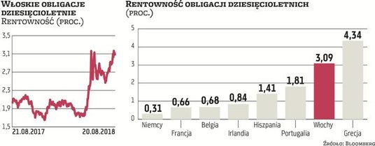 Spośród państw strefy euro wyższą rentowność obligacji dziesięcioletnich ma tylko Grecja, czyli kraj