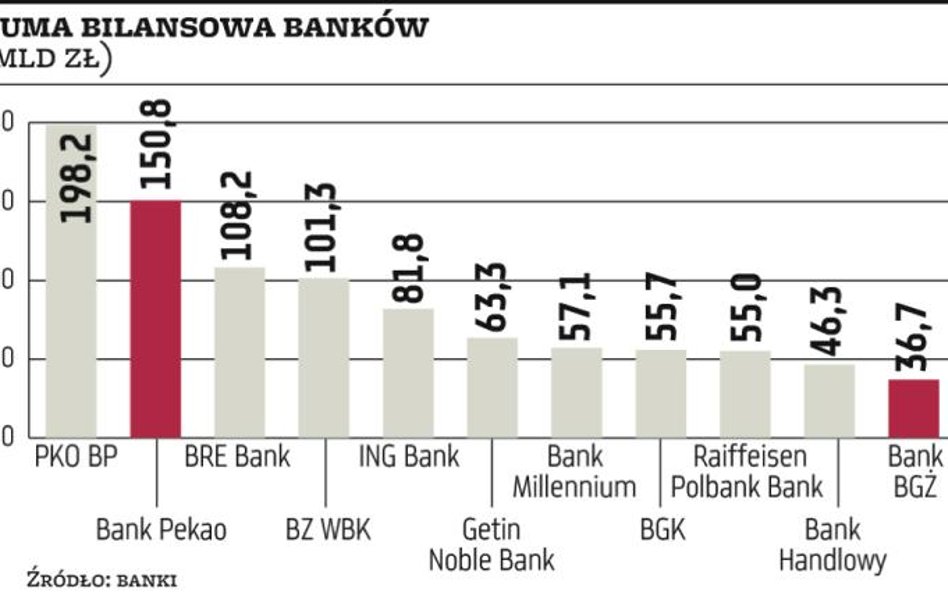 Pekao jest wśród chętnych do przejęcia BGŻ