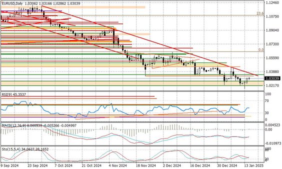 Wykres dzienny EURUSD