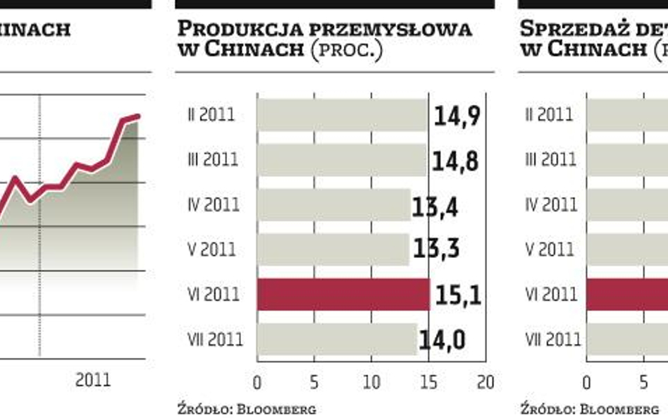 Chiński silnik zatrze się przez inflację?